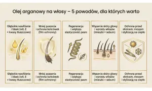 Odkryj niezwykłe **olejek arganowy właściwości**: nawilżenie, blask, regeneracja, wsparcie skóry głowy i ochrona przed czynnikami zewnętrznymi.