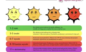 Wskaźnik UV: 4 słoneczka od żółtego do czerwonego, opisujące poziomy ochrony.