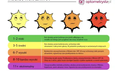 Wskaźnik UV: 4 słoneczka od żółtego do czerwonego, opisujące poziomy ochrony.