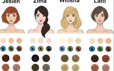 Jak dobrać kolor włosów test: cztery typy urody (Jesień, Zima, Wiosna, Lato) z paletami odcieni skóry, oczu i włosów.