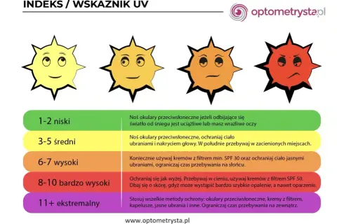 Wskaźnik UV: 4 słoneczka od żółtego do czerwonego, opisujące poziomy ochrony.