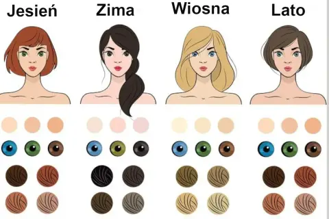 Jak dobrać kolor włosów test: cztery typy urody (Jesień, Zima, Wiosna, Lato) z paletami odcieni skóry, oczu i włosów.