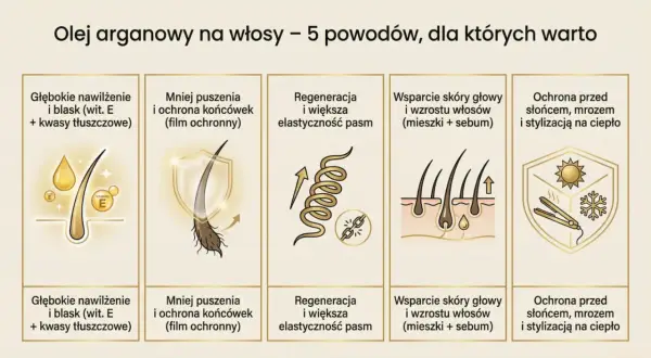 Odkryj niezwykłe **olejek arganowy właściwości**: nawilżenie, blask, regeneracja, wsparcie skóry głowy i ochrona przed czynnikami zewnętrznymi.