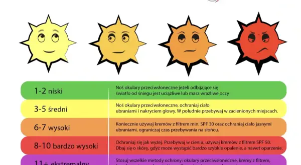 Wskaźnik UV: 4 słoneczka od żółtego do czerwonego, opisujące poziomy ochrony.