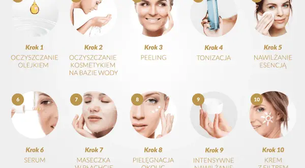 Kompleksowa pielęgnacja twarzy krok po kroku: od oczyszczania olejkiem i wodą, przez peeling, tonizację, esencję, serum, maskę, po krem pod oczy, krem nawilżający i krem z filtrem.
