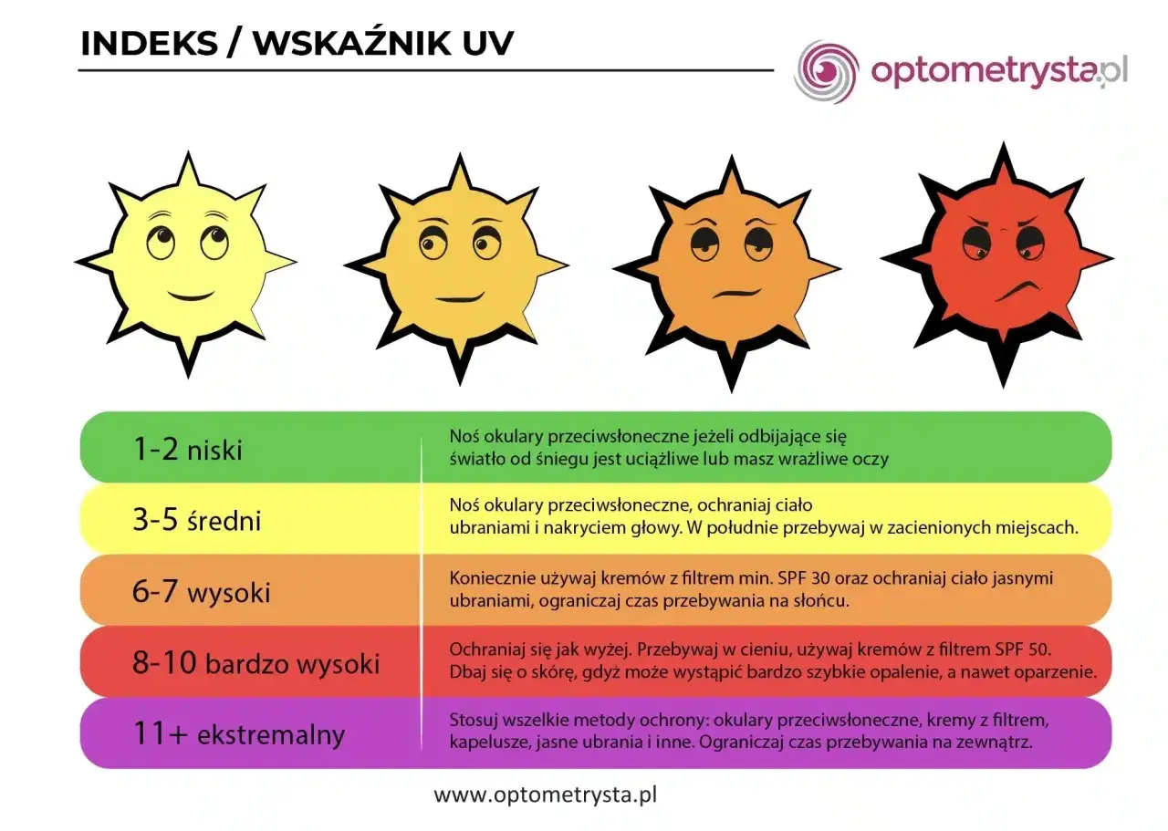 Wskaźnik UV: 4 słoneczka od żółtego do czerwonego, opisujące poziomy ochrony.