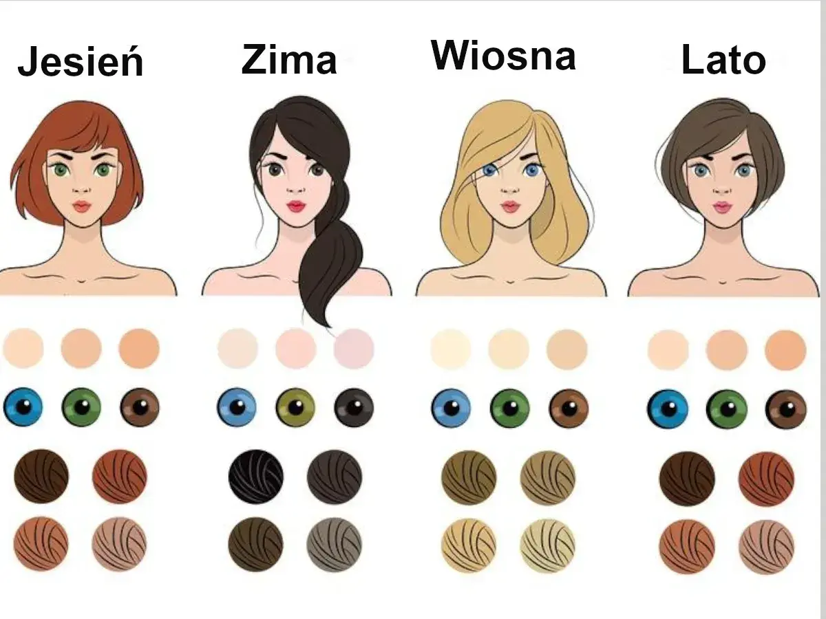 Jak dobrać kolor włosów test: cztery typy urody (Jesień, Zima, Wiosna, Lato) z paletami odcieni skóry, oczu i włosów.