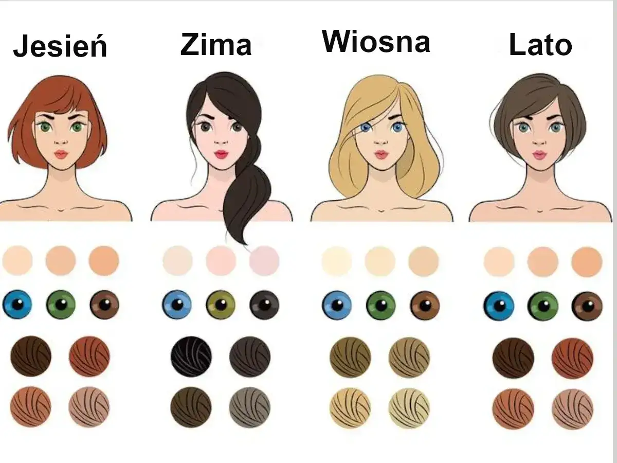 Jak dobrać kolor włosów test: cztery typy urody (Jesień, Zima, Wiosna, Lato) z paletami odcieni skóry, oczu i włosów.