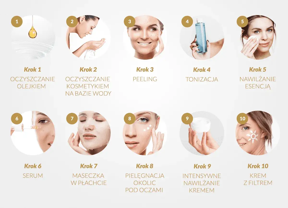 10 kroków do idealnej cery: oczyszczanie, peeling, tonizacja, serum, maseczka, pielęgnacja okolic oczu, nawilżanie kremem i ochrona SPF. Rodzaj skóry nie ma znaczenia.