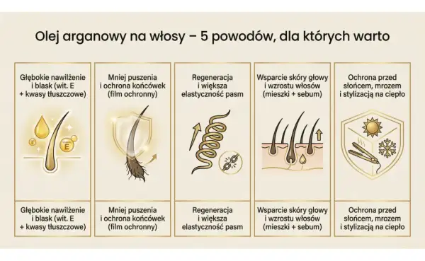 Odkryj niezwykłe **olejek arganowy właściwości**: nawilżenie, blask, regeneracja, wsparcie skóry głowy i ochrona przed czynnikami zewnętrznymi.