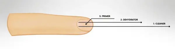 Schemat aplikacji produktów do paznokci: cleaner, dehydrator i primer. Wybór między primer kwasowy czy bezkwasowy zależy od potrzeb.