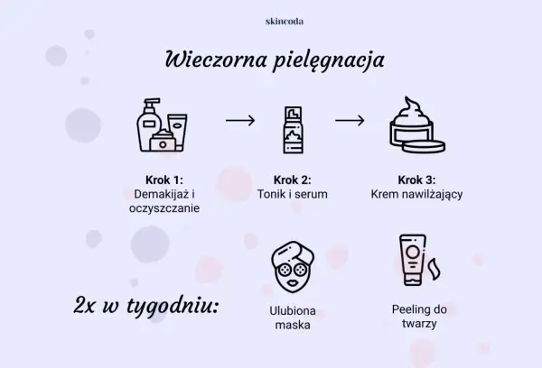 Wieczorna pielęgnacja twarzy: demakijaż, tonik, serum, krem. 2x w tygodniu maska i peeling.