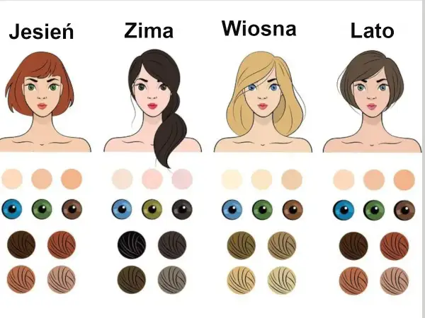Jak dobrać kolor włosów test: cztery typy urody (Jesień, Zima, Wiosna, Lato) z paletami odcieni skóry, oczu i włosów.