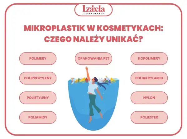 Unikaj kosmetyków z mikroplastikiem: polimery, polipropyleny, polietyleny, poliamidy, opakowania PET, kopolimery, poliakrylamid, nylon, poliester.